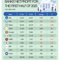 Laut den der thailändischen Börse (SET) vorgelegten Finanzberichten verzeichneten elf an der SET notierte Banken und ihre Tochtergesellschaften im ersten Halbjahr 2025 einen gemeinsamen Nettogewinn von 134,5 Milliarden Baht, was einer Steigerung von 3,97 % gegenüber dem Vorjahr entspricht.