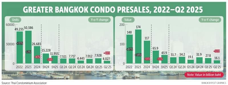 Neue Eigentumswohnungen in Bangkok werden zu Preisen von 2015 angeboten. Bauträger geben sich mit geringen Margen zufrieden, da die Käuferstimmung weiter schwach bleibt.