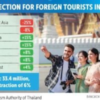 Die TAT rechnet mit 2,62 Millionen Besuchern im Oktober, 3,07 Millionen im November und 3,63 Millionen im Dezember. Die Zahl der Ankünfte aus Ostasien dürfte um 25 Prozent zurückgehen, wobei China den größten Anteil am Rückgang hat. Die Zahl der Besucher aus Südostasien, insbesondere aus Malaysia, dürfte um 8 Prozent zurückgehen.