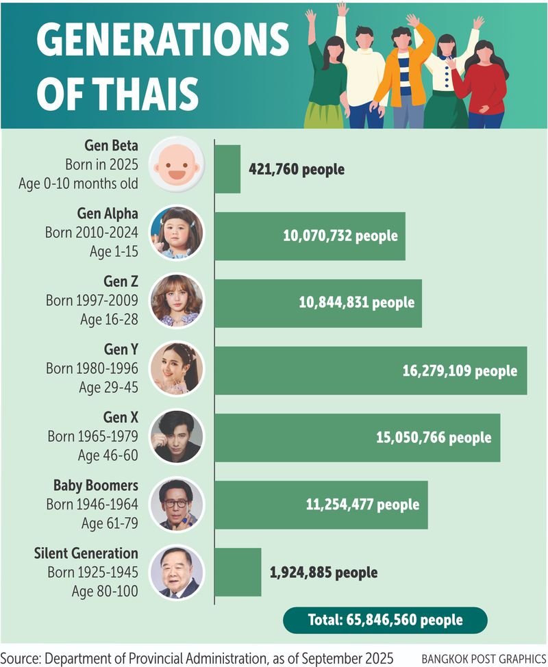Ein Vorschlag, das Renteneintrittsalter um fünf Jahre anzuheben, könnte älteren Thailändern finanziell helfen, könnte aber auch Chaos am Arbeitsplatz und Verwirrung unter jüngeren Arbeitnehmern verursachen. Die Bevölkerungsstruktur des Landes im erwerbsfähigen Alter ist ein Thema, das weithin diskutiert wird. Premierminister Anutin Charnvirakul hat die Idee ins Spiel gebracht, das Rentenalter von 60 auf 65 Jahre anzuheben.