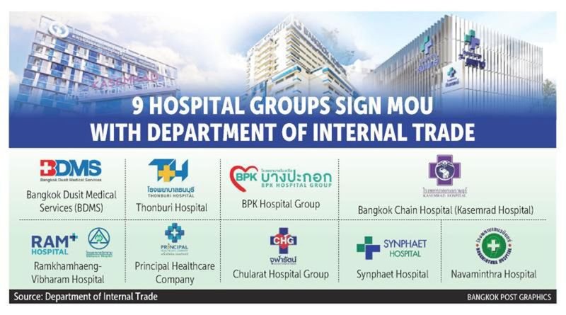 Mehr als 350 private Krankenhäuser in Thailand haben sich einer Regierungsinitiative angeschlossen, um Patienten die Möglichkeit zu bieten, Medikamente von externen Quellen zu kaufen, so das Ministerium für Binnenhandel.Die Initiative soll Thailändern und Ausländern zugutekommen und soll die Lebenshaltungskosten um 32,4 Milliarden Baht senken, sagte Wittayakorn Maneenetr, Generaldirektor der Abteilung des Handelsministeriums.