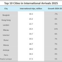 Laut einer führenden internationalen Studie wird Bangkok im Jahr 2025 die meistbesuchte Stadt der Welt sein. Dies unterstreicht die Erholung des thailändischen Tourismus und festigt den globalen Ruf der Hauptstadt als Top-Reiseziel.