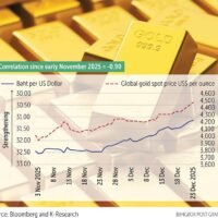 Analysten zufolge könnte der Baht in naher Zukunft aufwerten und die Marke von 30 Baht zum Dollar testen, da die internationalen Goldpreise stark auf ein neues Rekordhoch steigen und der US-Dollar allgemein schwächelt.