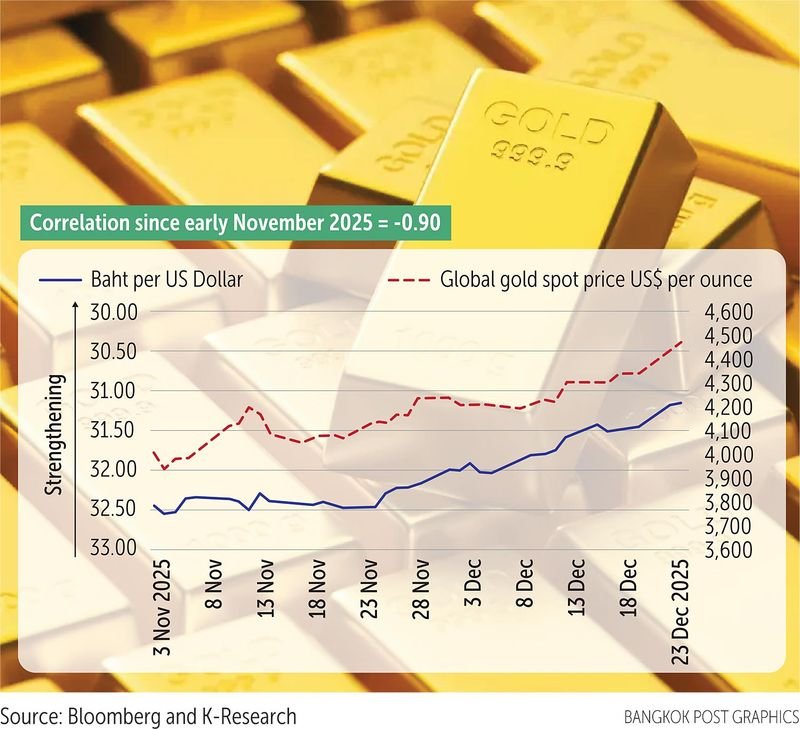 Analysten zufolge könnte der Baht in naher Zukunft aufwerten und die Marke von 30 Baht zum Dollar testen, da die internationalen Goldpreise stark auf ein neues Rekordhoch steigen und der US-Dollar allgemein schwächelt.