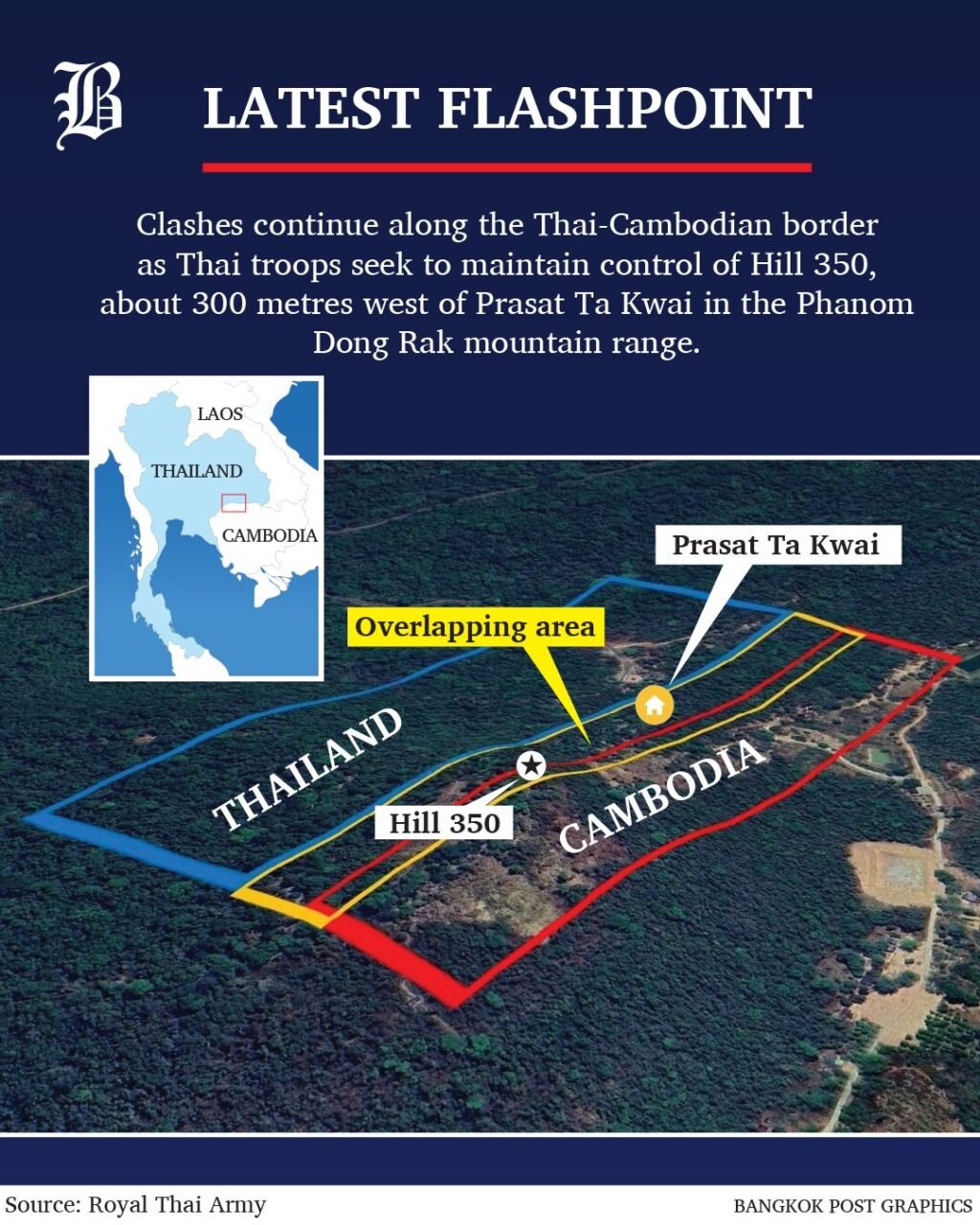 Der Hügel 350 hat sich zum Brennpunkt der erneuten Kämpfe an der thailändisch-kambodschanischen Grenze entwickelt und erregt landesweite Aufmerksamkeit – nicht nur aufgrund seiner militärischen Bedeutung, sondern auch wegen der menschlichen Opfer. Dieser Artikel beantwortet zentrale Fragen und verdeutlicht, warum der Hügel 350 so wichtig ist.