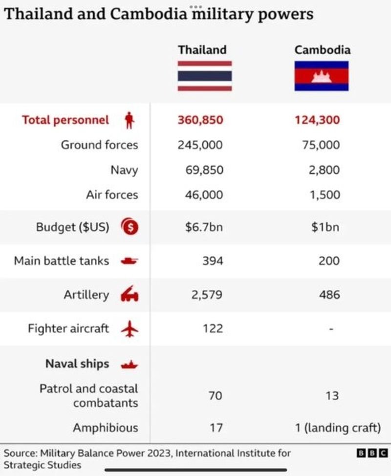 Thailand hat Luftangriffe entlang seiner umstrittenen Grenze zu Kambodscha gestartet und damit die Spannungen verschärft, nachdem sich beide Länder gegenseitig vorgeworfen hatten, die von US-Präsident Donald Trump vermittelte Waffenruhe gebrochen zu haben. Das thailändische Militär bestätigte die Angriffe am Montag und markierte damit eine deutliche Verschärfung der ohnehin schon angespannten Lage. Die unmittelbaren Auswirkungen haben die regionalen Besorgnisse verstärkt, da die militärischen Aktivitäten auf beiden Seiten der Grenze zunehmen.