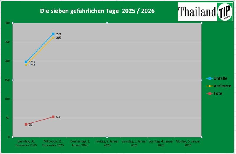 Das thailändische Verkehrssicherheitszentrum meldete 53 Tote und 262 Verletzte bei 271 Verkehrsunfällen in der Silvesternacht