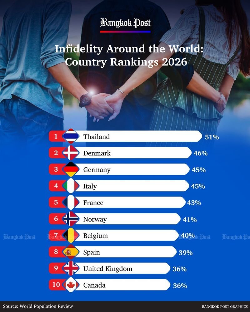 In Thailand gaben etwas mehr als die Hälfte der befragten verheirateten Erwachsenen (51 %) zu, mindestens einmal außerehelichen Geschlechtsverkehr gehabt zu haben. Damit liegt das südostasiatische Land in dieser Hinsicht vor seinen internationalen Vergleichsgruppen.