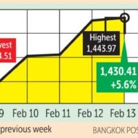 Asiatische Aktien gaben am Freitag nach ihren Rekordhochs nach, da Händler Gewinne realisierten und Positionen vor einer einwöchigen Feiertagspause an den chinesischen Märkten reduzierten. Die Risikobereitschaft an der Wall Street ließ nach, da Händler begannen, die Auswirkungen von KI auf die Gesamtwirtschaft zu analysieren.
