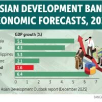 Da Thailand im Vergleich zu anderen Ländern der Region schlecht abschneidet, fordern Unternehmen von der neuen Regierung umfassende Strukturreformen, um die wirtschaftliche Gesundheit des Landes wiederherzustellen.