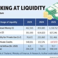Wer sich endgültig davon überzeugen möchte, dass es 2026 zu einer Finanzkrise kommen wird, dem kann ich das in drei Minuten beweisen. Ein Blick auf die letzten beiden Spalten der beigefügten Tabelle genügt. Sie zeigen die Finanzlage der thailändischen Wirtschaft in den Jahren 2025 (Ist-Zustand) und 2026 (Prognose).