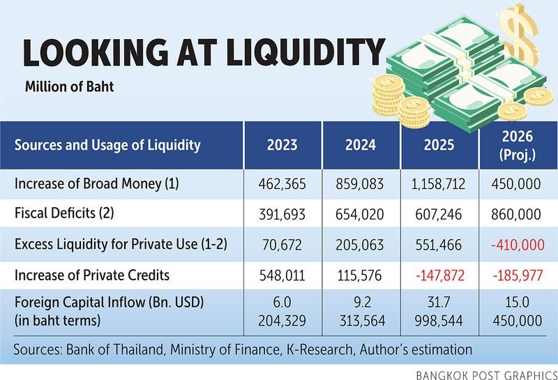 Wer sich endgültig davon überzeugen möchte, dass es 2026 zu einer Finanzkrise kommen wird, dem kann ich das in drei Minuten beweisen. Ein Blick auf die letzten beiden Spalten der beigefügten Tabelle genügt. Sie zeigen die Finanzlage der thailändischen Wirtschaft in den Jahren 2025 (Ist-Zustand) und 2026 (Prognose).
