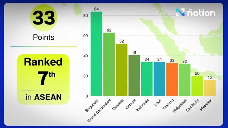 Der Verbraucherpreisindex 2025 von Transparency International: Thailand erreicht 33 von 100 Punkten und belegt Platz 116 von 182, ein Rückgang gegenüber 34 Punkten im Vorjahr. Dänemark führt den Index an; Singapur ist der ASEAN-Verband.