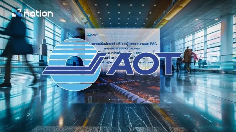 Die AOT erhöht die Servicegebühr für internationale Abflüge auf 1.120 Baht. Die neue Gebühr steht in keinem Zusammenhang mit der vom Finanzministerium vorgeschlagenen Ausreisesteuer, die derzeit geprüft wird.