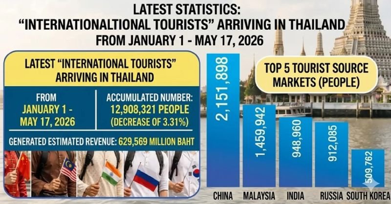 Thailands Zielvorgabe von 33 Millionen ausländischen Touristenankünften im Jahr 2026 könnte aufgrund anhaltender externer Herausforderungen gesenkt werden. Der Hauptgrund für die mögliche Revision ist der andauernde Nahostkonflikt, von dem man ursprünglich erwartet hatte, dass er früher enden würde. Zu den weiteren Einflussfaktoren zählen hohe Energiepreise und eine globale Konjunkturabschwächung, die sich auf den Tourismussektor auswirkt.