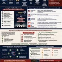 Assistenzprofessor Dr. Noppadol Kannika, Mitglied des thailändischen Nationalen Polizeipolitischen Komitees, hat neue nationale Sicherheitsgesetze gefordert, um moderne Bedrohungen wie ausländische Einflussnahme, Cyberangriffe und Wirtschaftsspionage zu bekämpfen.