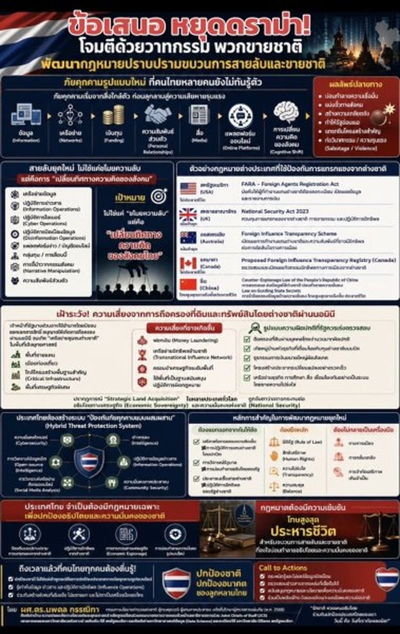 Assistenzprofessor Dr. Noppadol Kannika, Mitglied des thailändischen Nationalen Polizeipolitischen Komitees, hat neue nationale Sicherheitsgesetze gefordert, um moderne Bedrohungen wie ausländische Einflussnahme, Cyberangriffe und Wirtschaftsspionage zu bekämpfen.