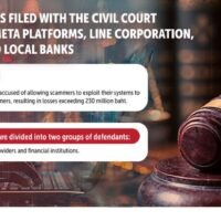 Eine thailändische Verbraucherschutzbehörde hat Zivilklagen gegen Meta Platforms, Line Corporation, Apple und lokale Banken eingereicht. Ihnen wird vorgeworfen, Betrügern ermöglicht zu haben, ihre Systeme auszunutzen, um thailändische Verbraucher zu betrügen, wodurch Verluste von über 230 Millionen Baht entstanden sind.
