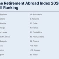Thailand wurde laut dem „Retirement Abroad Index 2026“ der Expatriate Group zum zweitbesten Land der Welt für den Ruhestand im Jahr 2026 gekürt. Im Ranking liegt Thailand hinter den Philippinen und vor Ländern wie Kolumbien, Portugal, Spanien und Frankreich, was die anhaltende Attraktivität des Landes für internationale Ruheständler unterstreicht.